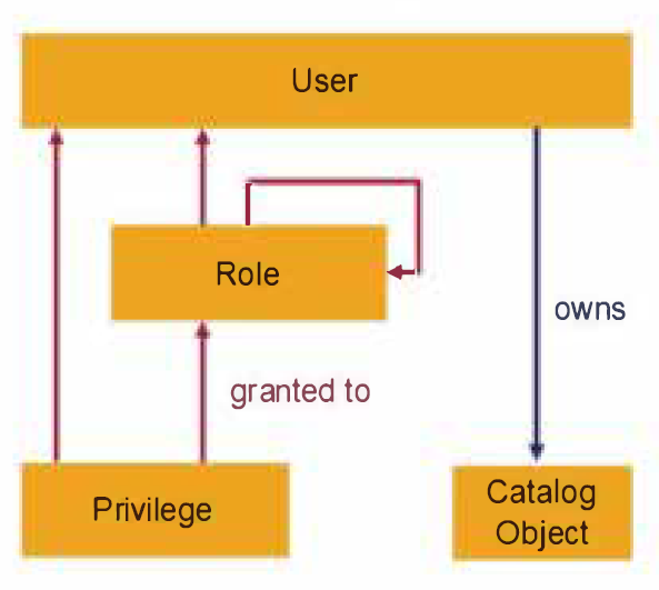 Autorizaciones SAP HANA: conceptos básicos 5 Autorizaciones SAP HANA: conceptos básicos 5