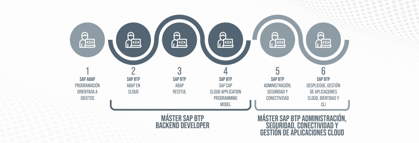 SAP BTP - Administración - Seguridad y Conectividad - Logali Group