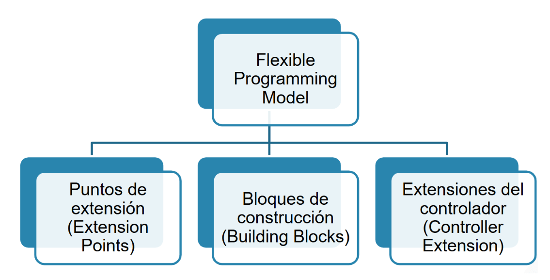 Fiori List Report Page - Creación de puntos extensión con Flexible Programming Model 5 imagen 2025 05 02 160417452