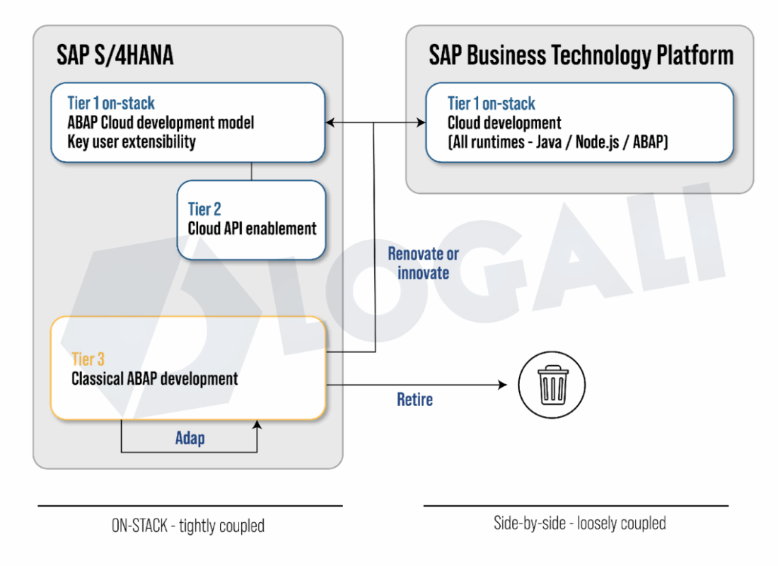 ABAP Tier 1, 2 y 3 - Modelo de extensibilidad de tres niveles 5 imagen 2025 06 19 150718257
