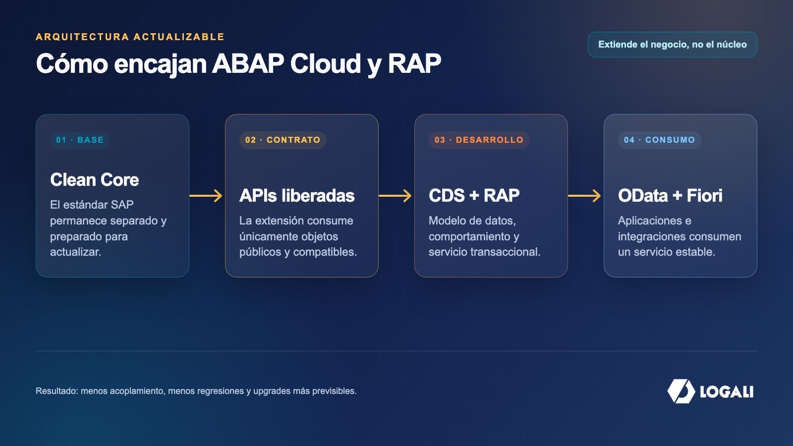 Flujo de arquitectura Clean Core con APIs liberadas, CDS, RAP, OData y SAP Fiori
