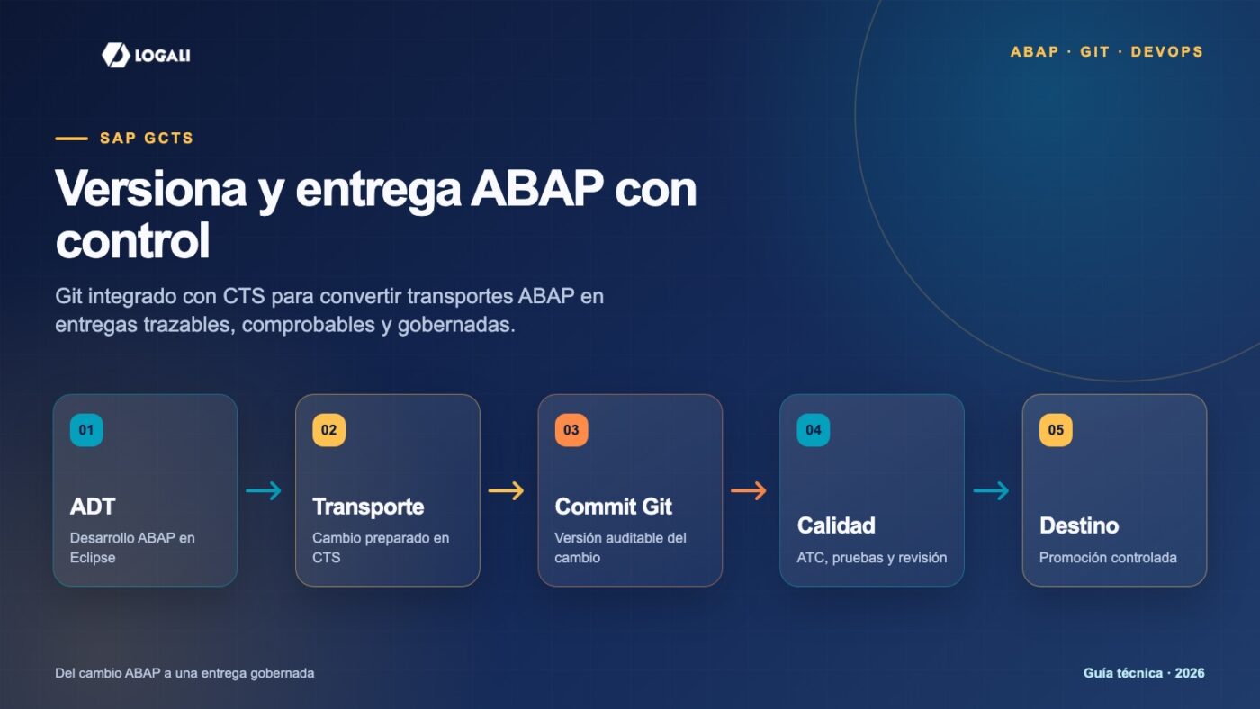 Flujo SAP gCTS desde ADT y transporte hasta Git, controles de calidad y sistema destino