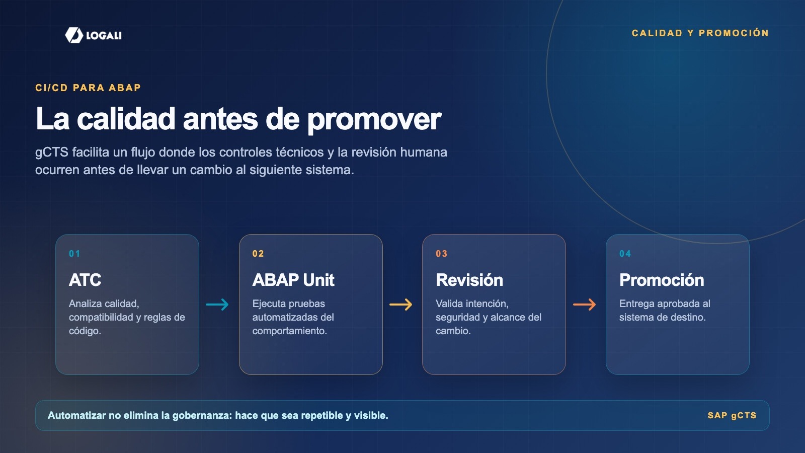Pipeline gCTS con ATC, ABAP Unit, revisión y promoción controlada