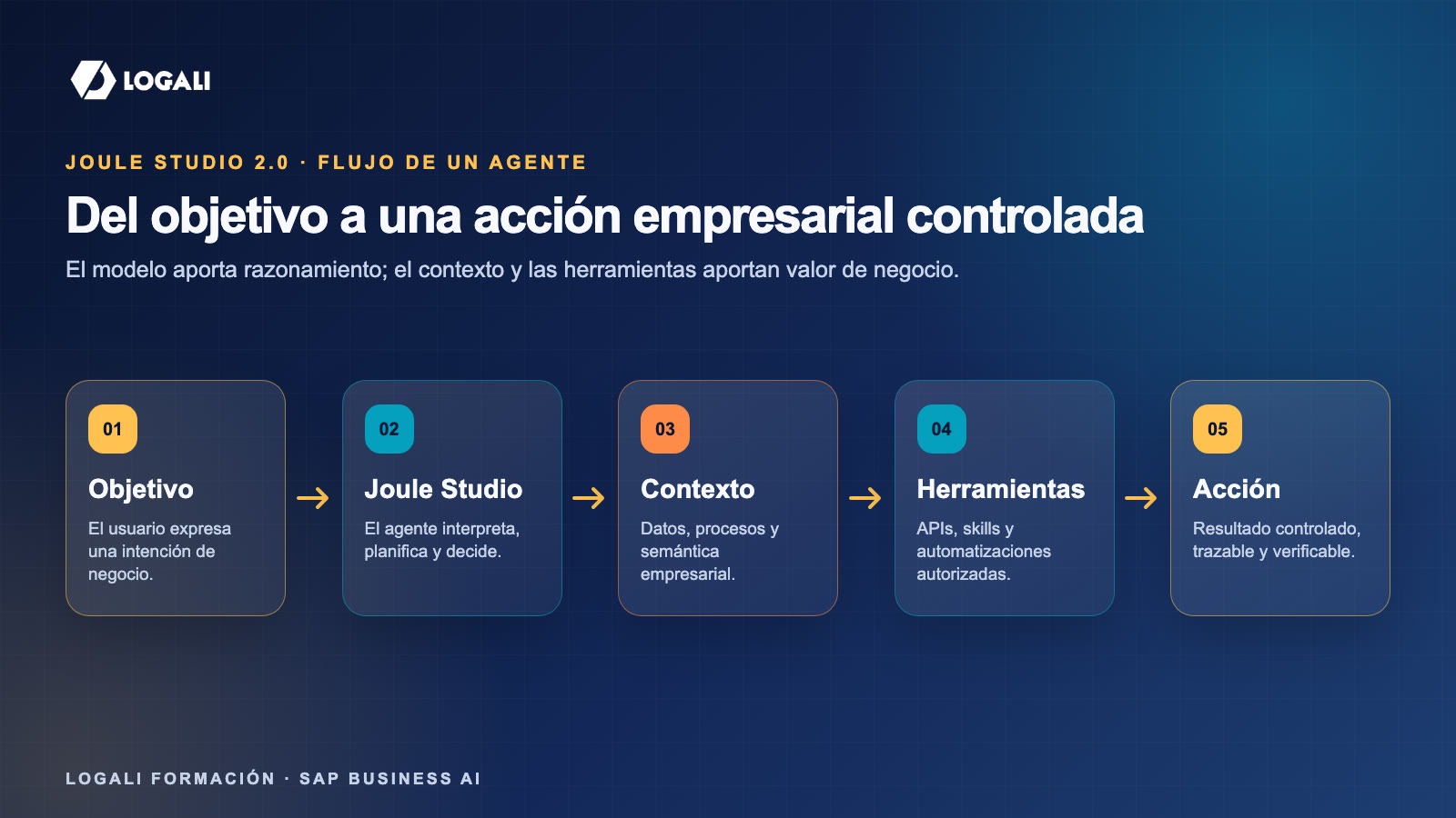 SAP Business AI Platform y Joule Studio 2.0: guía 2026 2 Flujo de un agente creado con Joule Studio 2.0 desde el contexto empresarial hasta la acción