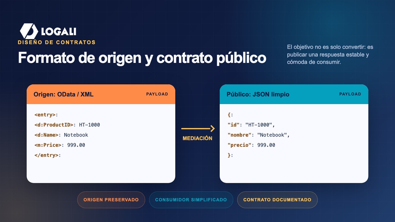 OData XML a JSON: mediación en SAP API Management 3 Comparativa entre una respuesta OData XML y un contrato JSON para consumidores de API