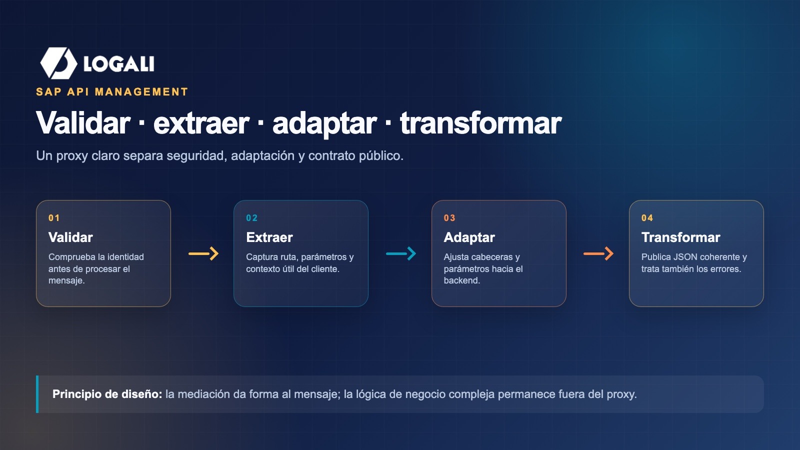 OData XML a JSON: mediación en SAP API Management 2 Flujo de políticas de mediación en un API proxy de SAP