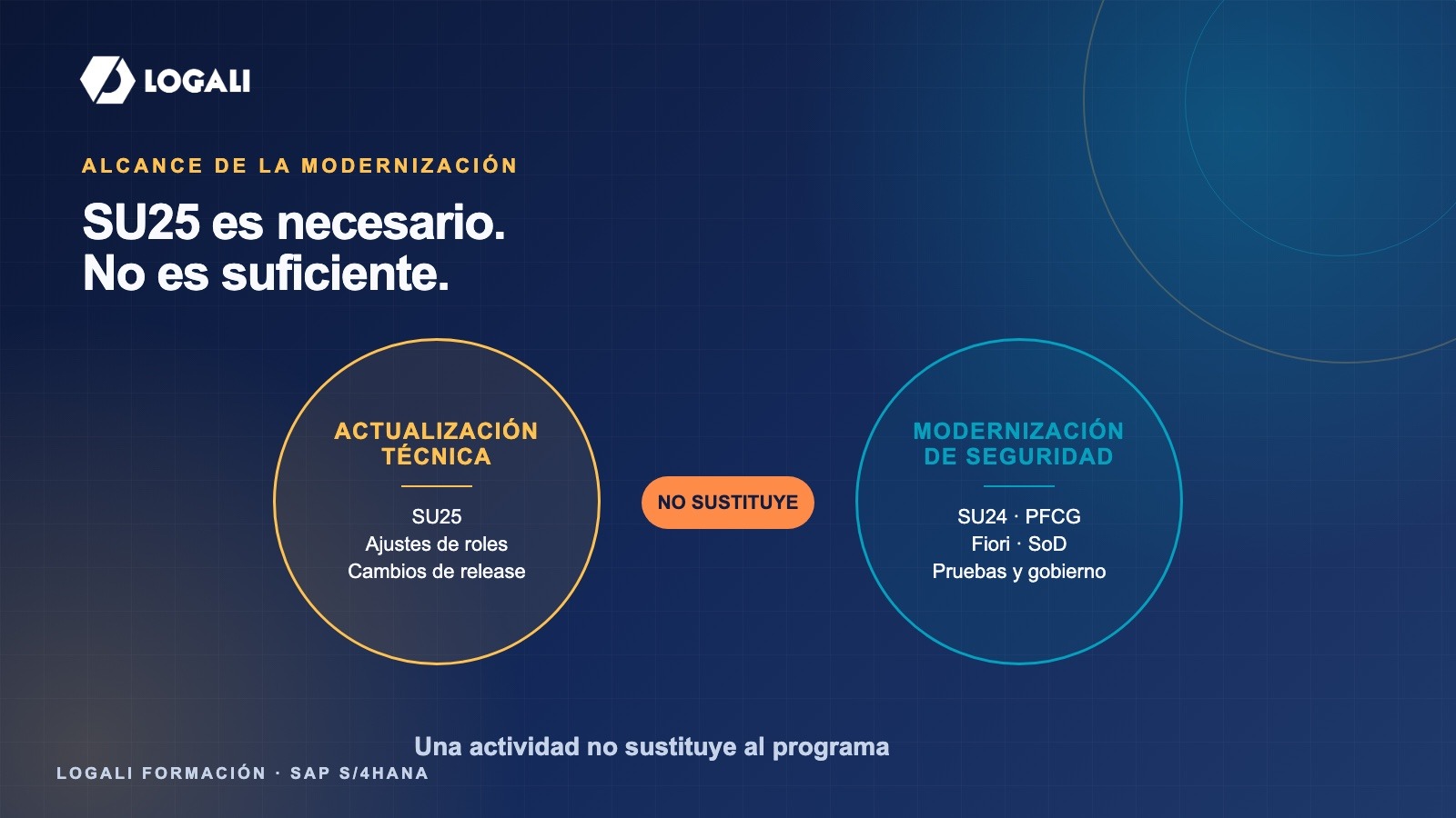 Diagrama del alcance de SU25 frente a la modernización completa de seguridad en S/4HANA