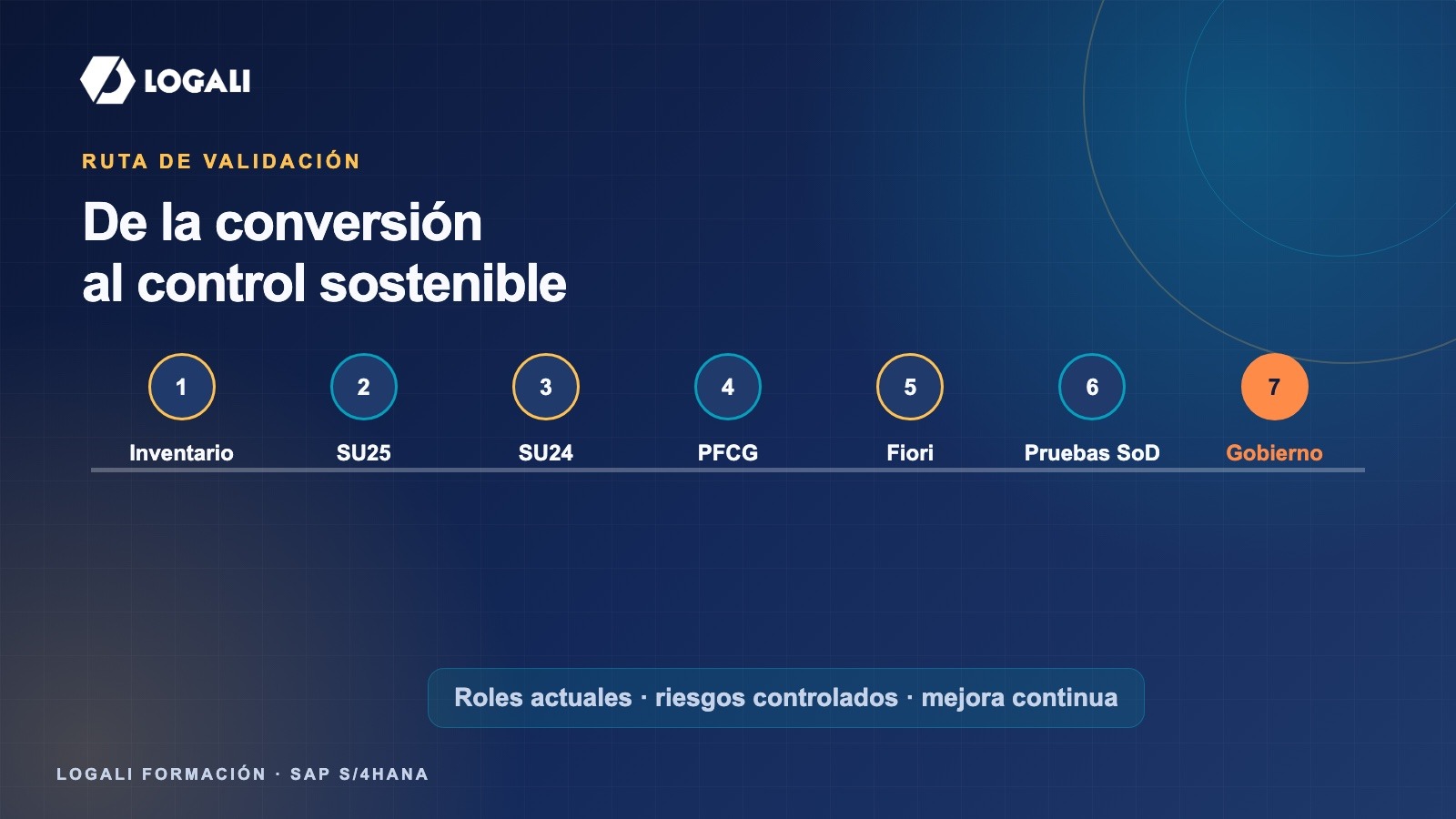 Ruta de validación desde inventario y SU25 hasta SU24, PFCG, Fiori, pruebas SoD y gobierno