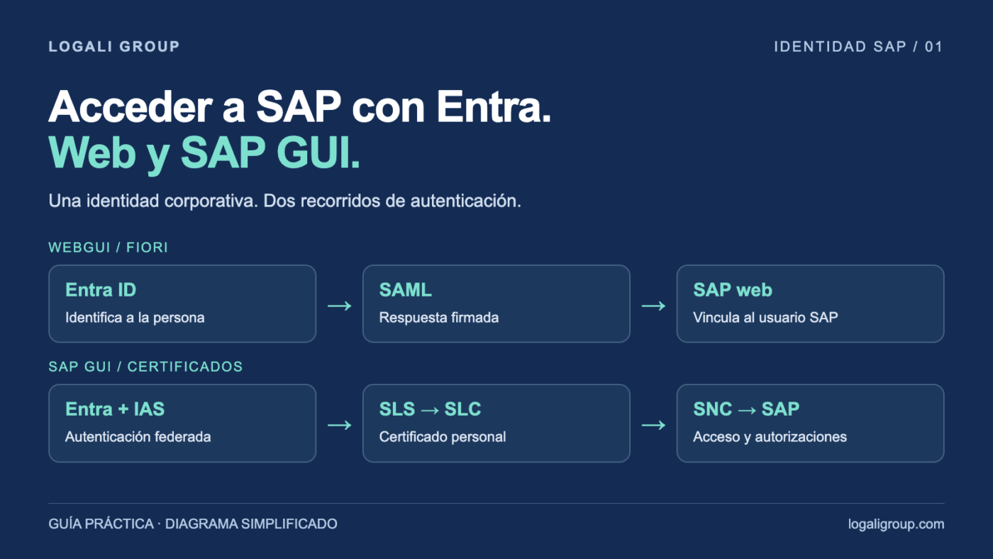 SSO SAP con Entra: ruta web con SAML y ruta SAP GUI con IAS, SLS, SLC y SNC.