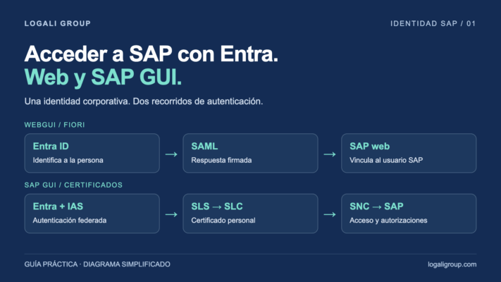 SSO SAP con Entra: ruta web con SAML y ruta SAP GUI con IAS, SLS, SLC y SNC.