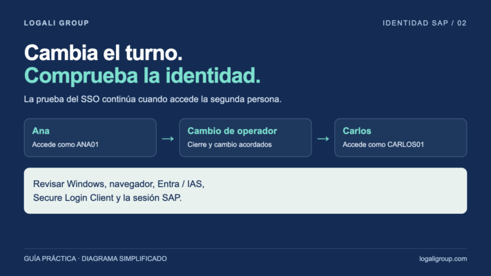 Puestos compartidos SAP: Ana accede, se cambia de operador y Carlos comprueba su propia identidad.