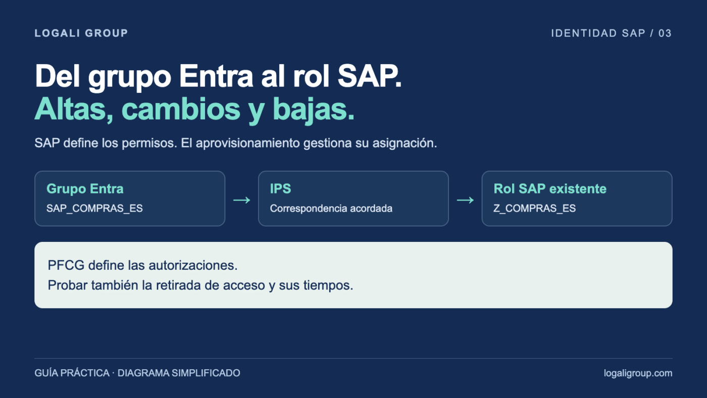 Grupos Entra y roles SAP: automatizar altas, cambios y bajas con IPS 1 Roles SAP: grupo SAP_COMPRAS_ES en Entra, transformación IPS y rol existente Z_COMPRAS_ES en SAP.